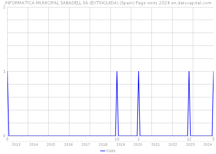 INFORMATICA MUNICIPAL SABADELL SA (EXTINGUIDA) (Spain) Page visits 2024 