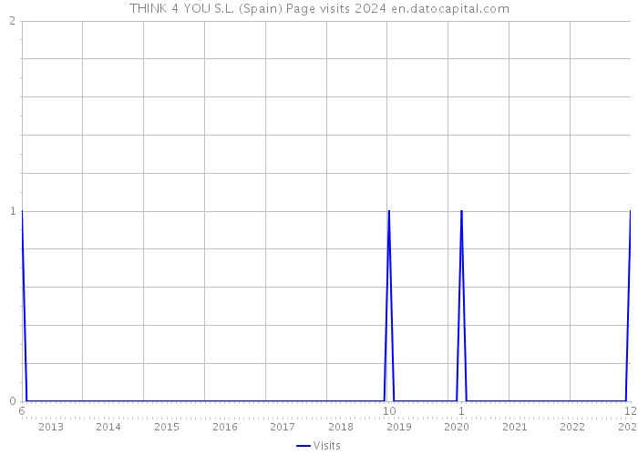 THINK 4 YOU S.L. (Spain) Page visits 2024 