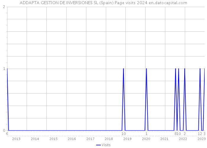 ADDAPTA GESTION DE INVERSIONES SL (Spain) Page visits 2024 