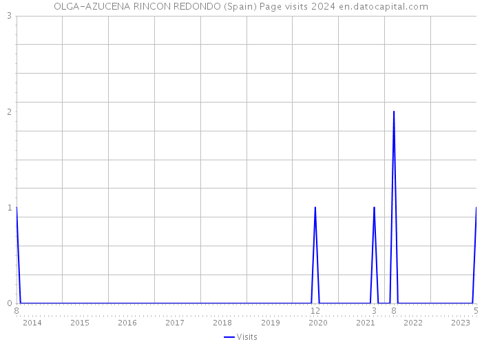 OLGA-AZUCENA RINCON REDONDO (Spain) Page visits 2024 