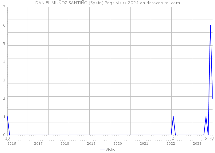 DANIEL MUÑOZ SANTIÑO (Spain) Page visits 2024 