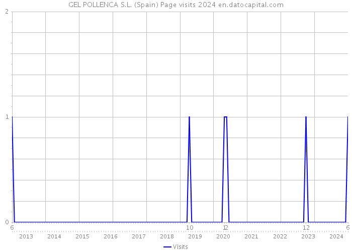 GEL POLLENCA S.L. (Spain) Page visits 2024 