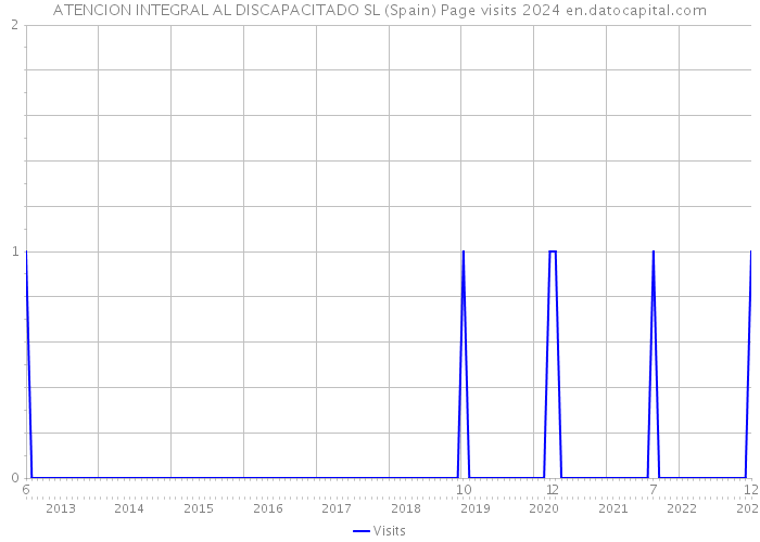 ATENCION INTEGRAL AL DISCAPACITADO SL (Spain) Page visits 2024 