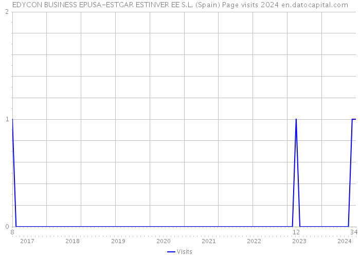 EDYCON BUSINESS EPUSA-ESTGAR ESTINVER EE S.L. (Spain) Page visits 2024 