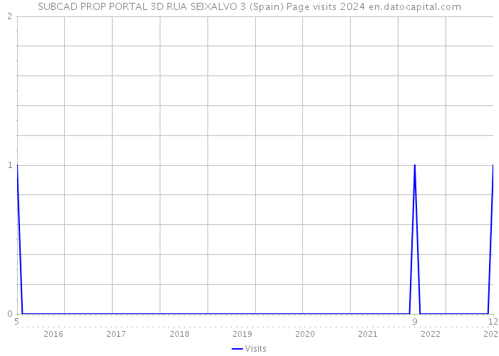 SUBCAD PROP PORTAL 3D RUA SEIXALVO 3 (Spain) Page visits 2024 