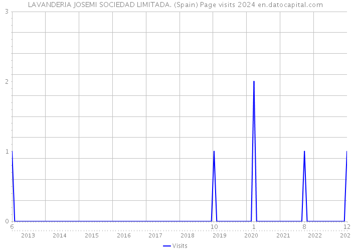 LAVANDERIA JOSEMI SOCIEDAD LIMITADA. (Spain) Page visits 2024 