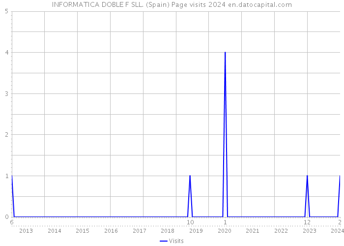 INFORMATICA DOBLE F SLL. (Spain) Page visits 2024 