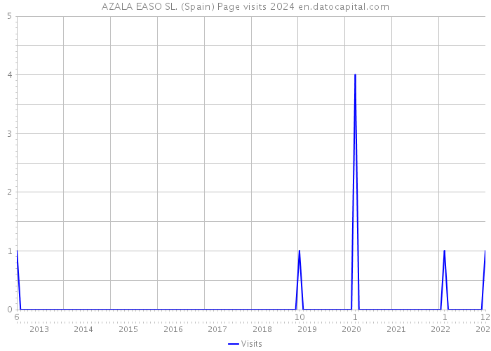 AZALA EASO SL. (Spain) Page visits 2024 