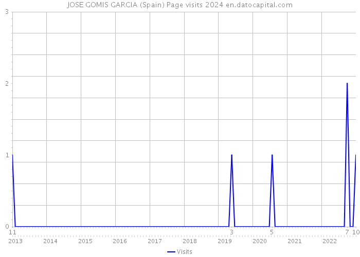 JOSE GOMIS GARCIA (Spain) Page visits 2024 