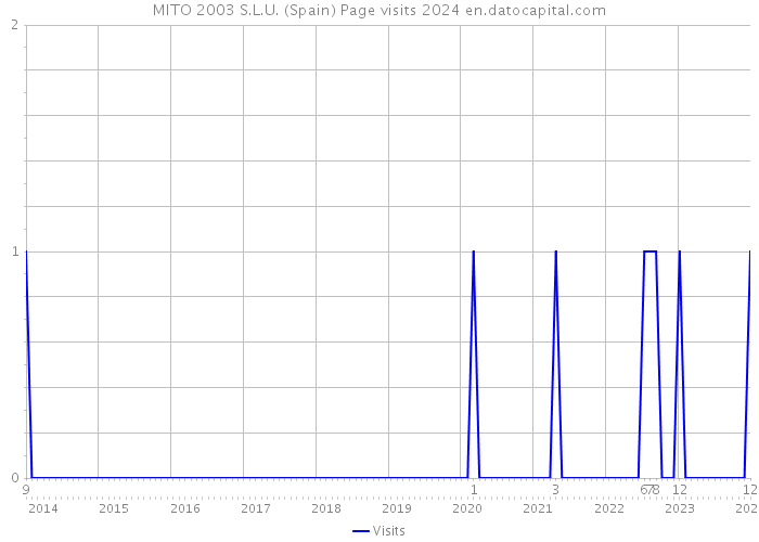 MITO 2003 S.L.U. (Spain) Page visits 2024 