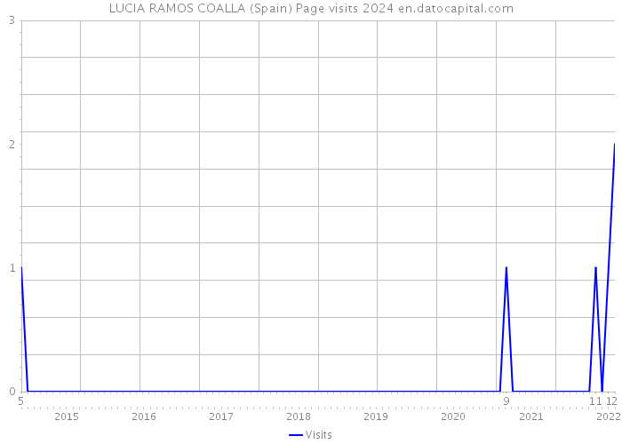 LUCIA RAMOS COALLA (Spain) Page visits 2024 