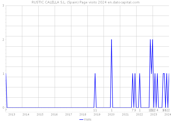 RUSTIC CALELLA S.L. (Spain) Page visits 2024 
