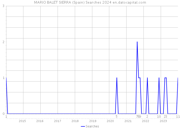 MARIO BALET SIERRA (Spain) Searches 2024 