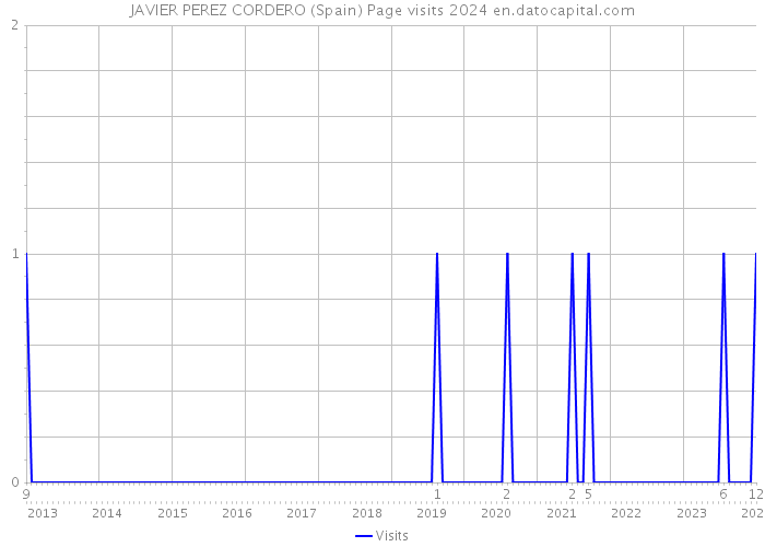 JAVIER PEREZ CORDERO (Spain) Page visits 2024 