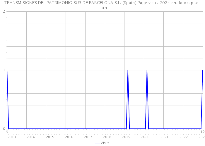 TRANSMISIONES DEL PATRIMONIO SUR DE BARCELONA S.L. (Spain) Page visits 2024 