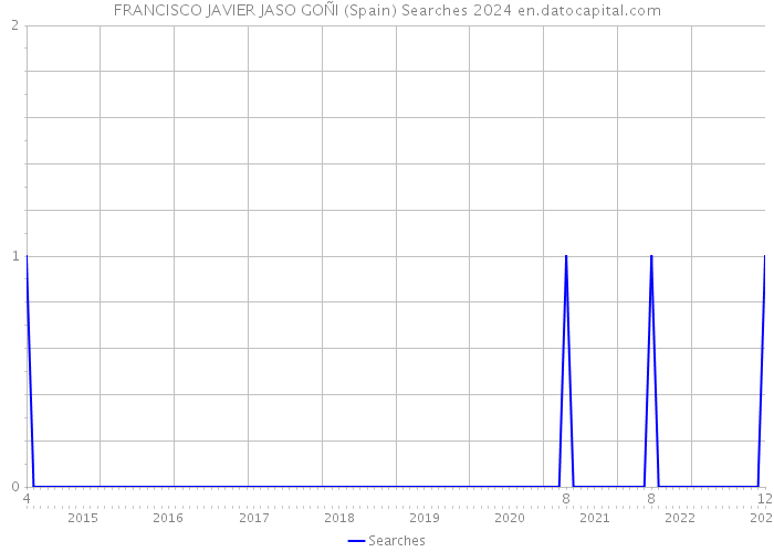 FRANCISCO JAVIER JASO GOÑI (Spain) Searches 2024 