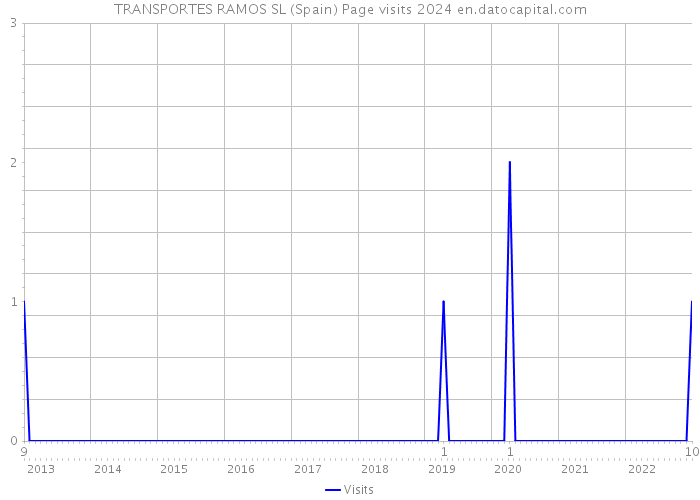 TRANSPORTES RAMOS SL (Spain) Page visits 2024 