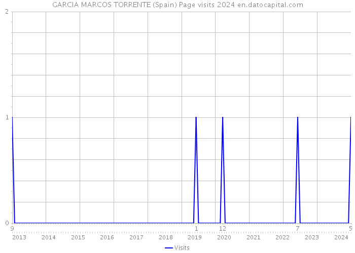 GARCIA MARCOS TORRENTE (Spain) Page visits 2024 