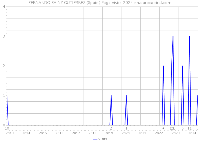 FERNANDO SAINZ GUTIERREZ (Spain) Page visits 2024 