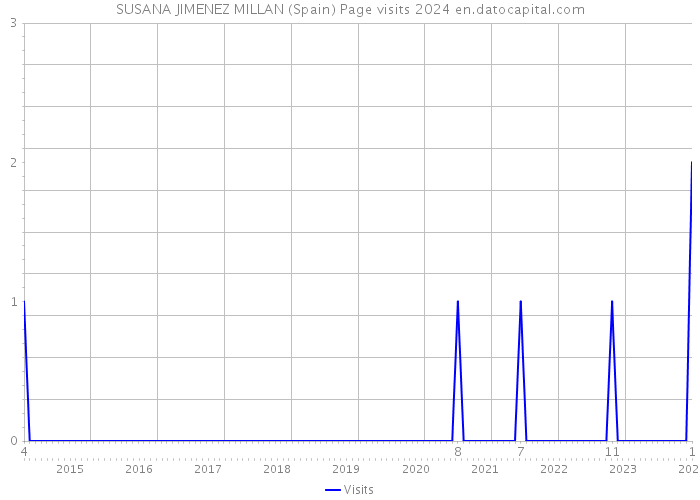SUSANA JIMENEZ MILLAN (Spain) Page visits 2024 