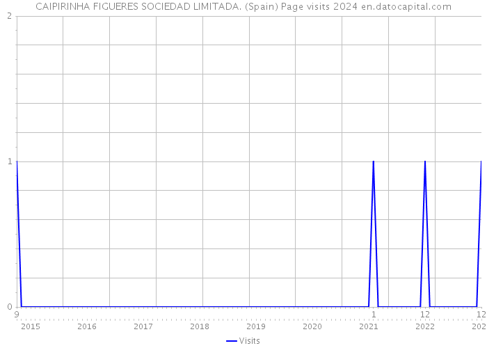 CAIPIRINHA FIGUERES SOCIEDAD LIMITADA. (Spain) Page visits 2024 