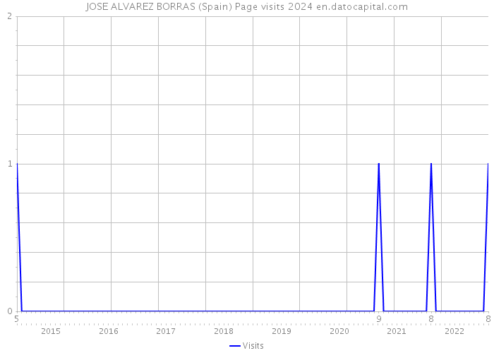 JOSE ALVAREZ BORRAS (Spain) Page visits 2024 