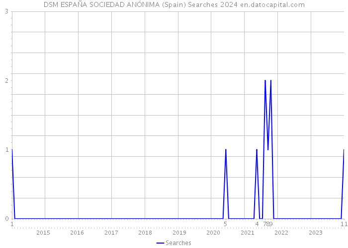 DSM ESPAÑA SOCIEDAD ANÓNIMA (Spain) Searches 2024 