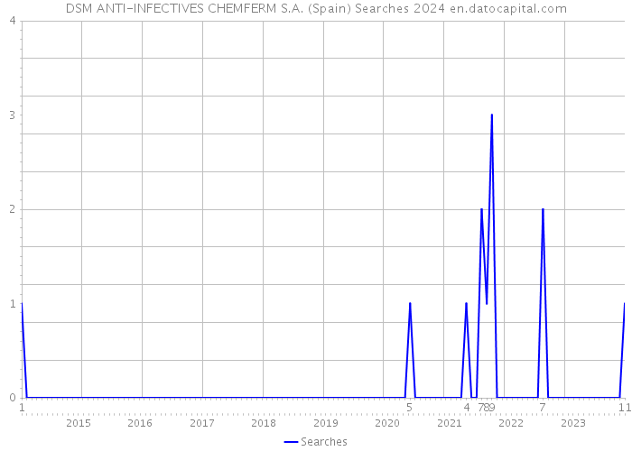 DSM ANTI-INFECTIVES CHEMFERM S.A. (Spain) Searches 2024 