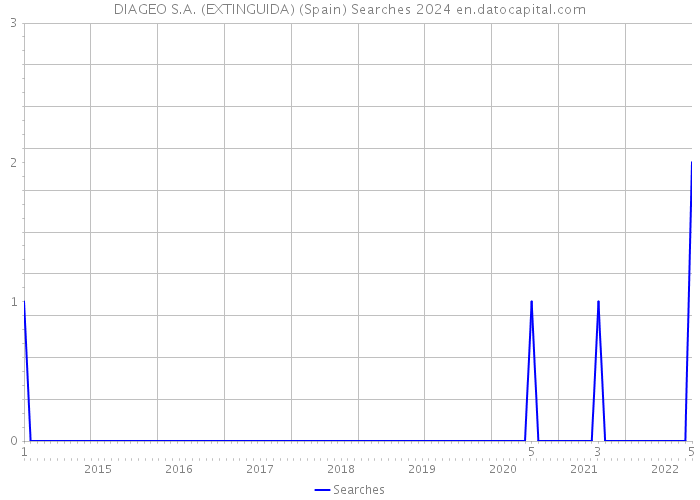 DIAGEO S.A. (EXTINGUIDA) (Spain) Searches 2024 