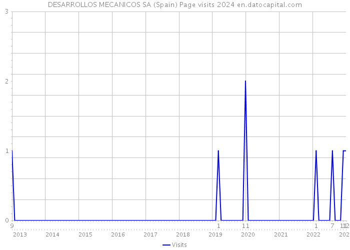 DESARROLLOS MECANICOS SA (Spain) Page visits 2024 