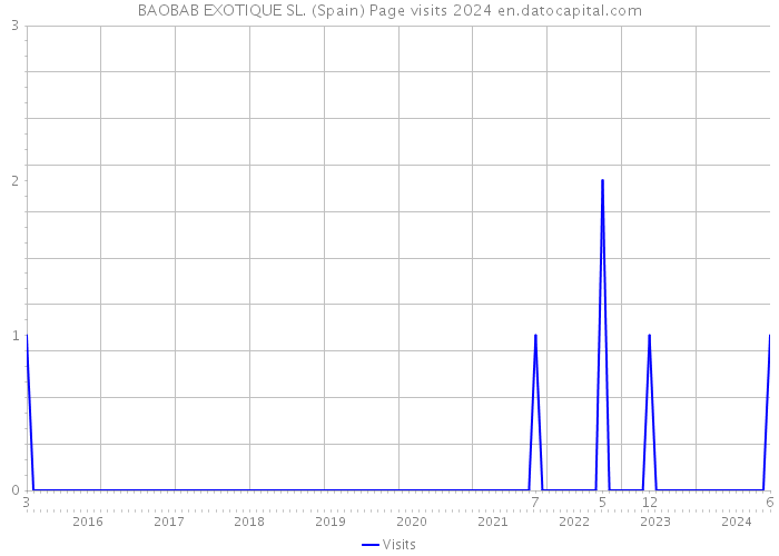 BAOBAB EXOTIQUE SL. (Spain) Page visits 2024 