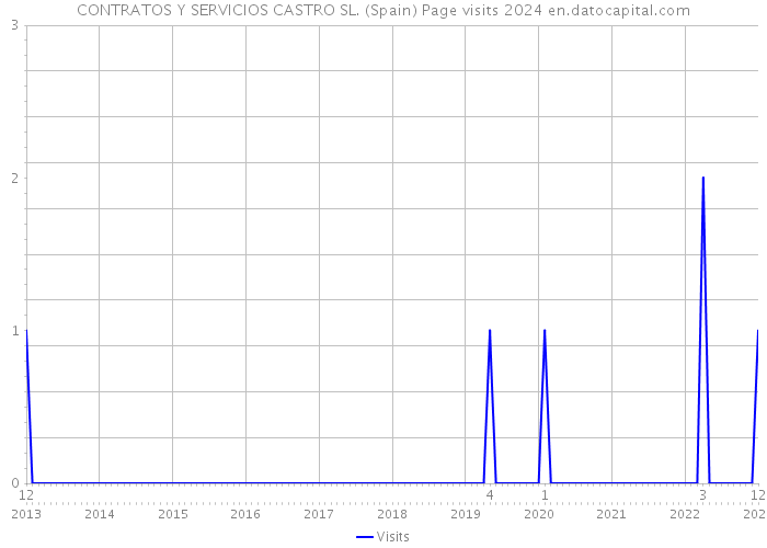 CONTRATOS Y SERVICIOS CASTRO SL. (Spain) Page visits 2024 