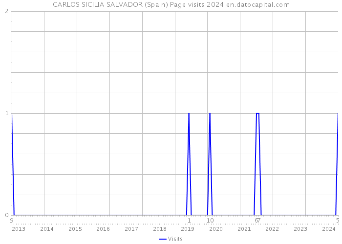 CARLOS SICILIA SALVADOR (Spain) Page visits 2024 