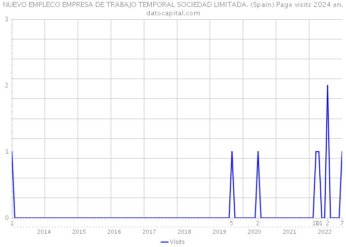 NUEVO EMPLECO EMPRESA DE TRABAJO TEMPORAL SOCIEDAD LIMITADA. (Spain) Page visits 2024 