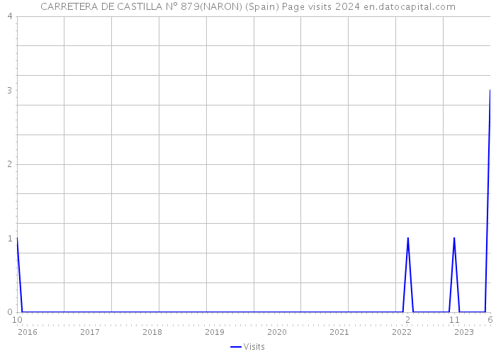 CARRETERA DE CASTILLA Nº 879(NARON) (Spain) Page visits 2024 