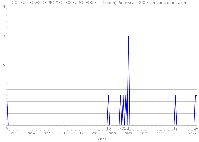 CONSULTORES DE PROYECTOS EUROPEOS SLL. (Spain) Page visits 2024 