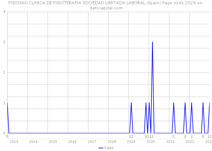 FISIOSAN CLINICA DE FISIOTERAPIA SOCIEDAD LIMITADA LABORAL (Spain) Page visits 2024 