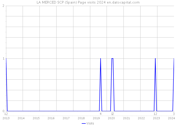 LA MERCED SCP (Spain) Page visits 2024 
