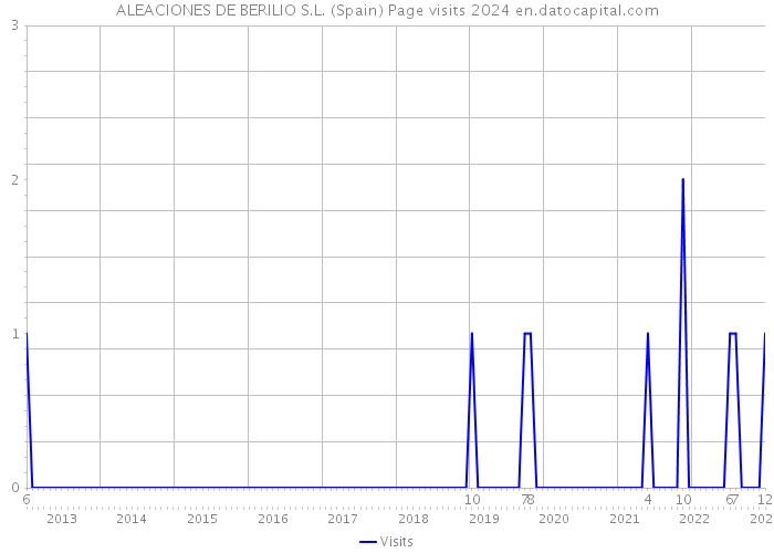 ALEACIONES DE BERILIO S.L. (Spain) Page visits 2024 