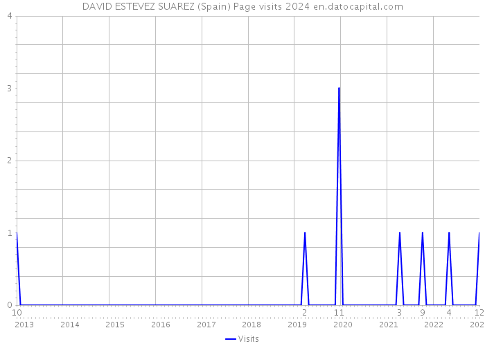 DAVID ESTEVEZ SUAREZ (Spain) Page visits 2024 