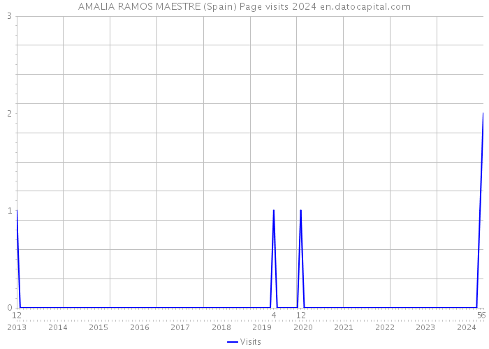 AMALIA RAMOS MAESTRE (Spain) Page visits 2024 