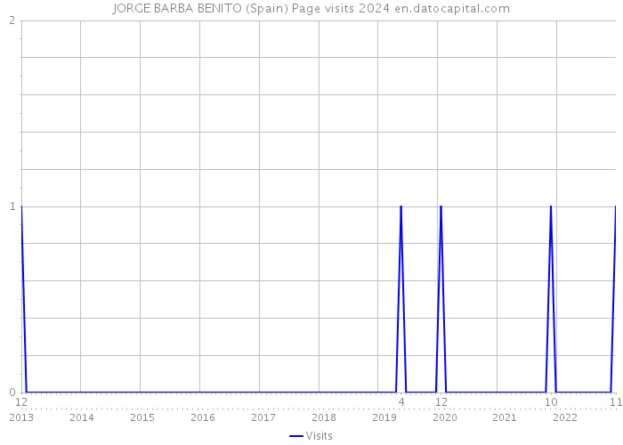 JORGE BARBA BENITO (Spain) Page visits 2024 