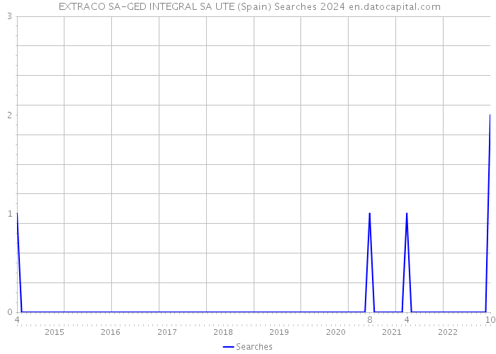  EXTRACO SA-GED INTEGRAL SA UTE (Spain) Searches 2024 