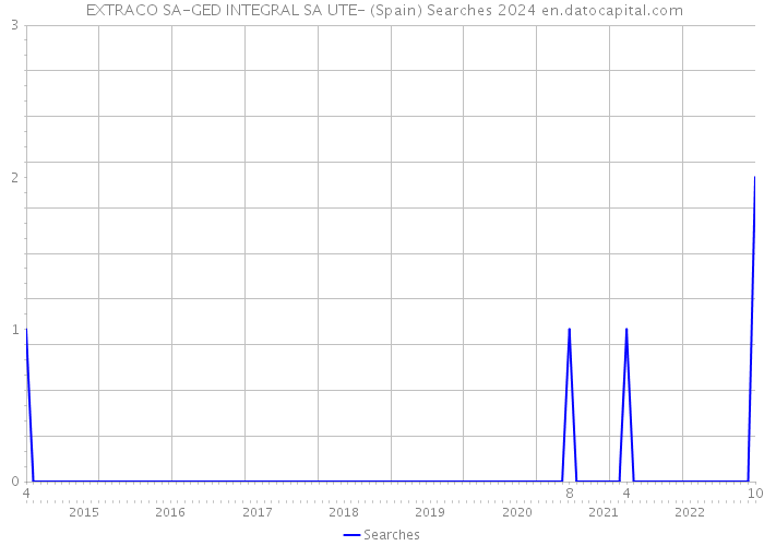  EXTRACO SA-GED INTEGRAL SA UTE- (Spain) Searches 2024 