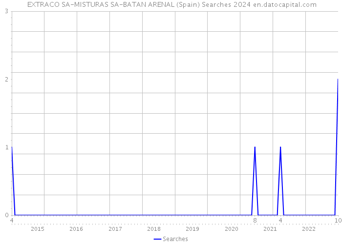  EXTRACO SA-MISTURAS SA-BATAN ARENAL (Spain) Searches 2024 