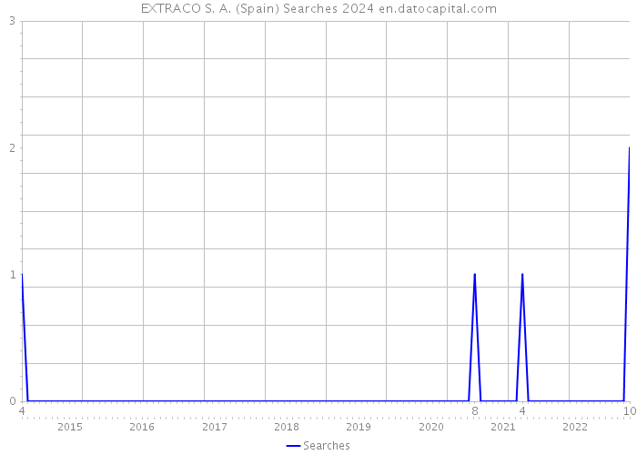 EXTRACO S. A. (Spain) Searches 2024 