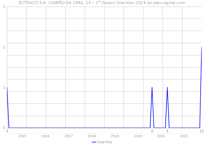 EXTRACO S.A. CAMIÑO DA CIMA, 24 - 1º (Spain) Searches 2024 