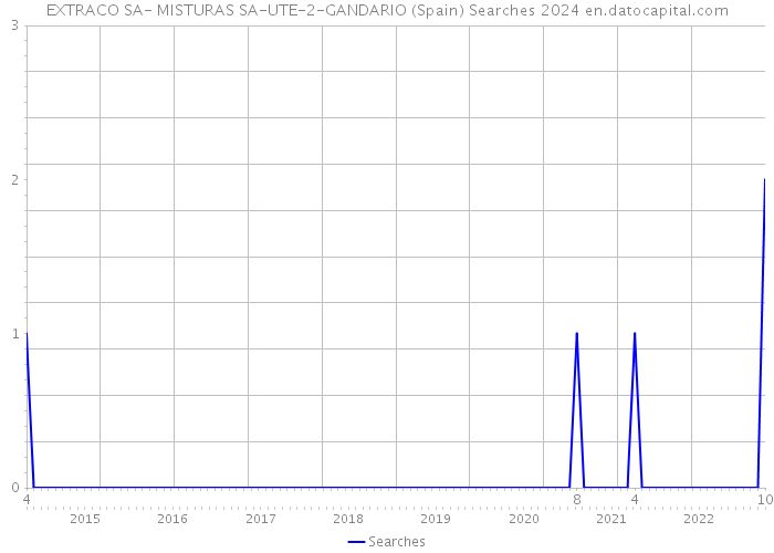 EXTRACO SA- MISTURAS SA-UTE-2-GANDARIO (Spain) Searches 2024 