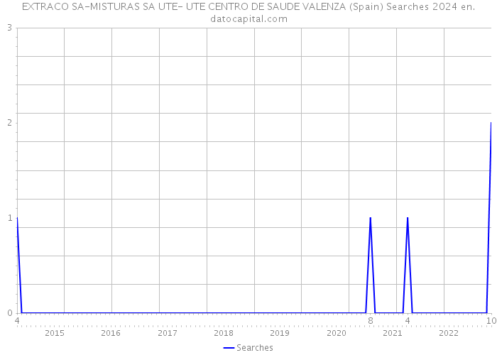 EXTRACO SA-MISTURAS SA UTE- UTE CENTRO DE SAUDE VALENZA (Spain) Searches 2024 