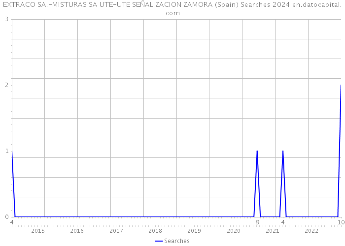 EXTRACO SA.-MISTURAS SA UTE-UTE SEÑALIZACION ZAMORA (Spain) Searches 2024 